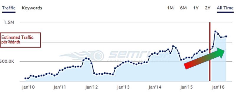 SEO Company in Florida Traffic